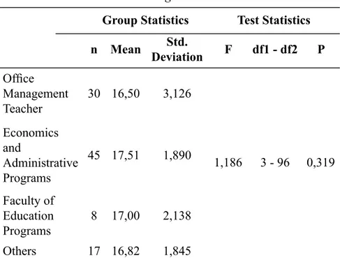 Table 4: Comparison of The Lecturers’ Level of Utility Towards  Information Technology with Regard to Graduated Bachelor’s 