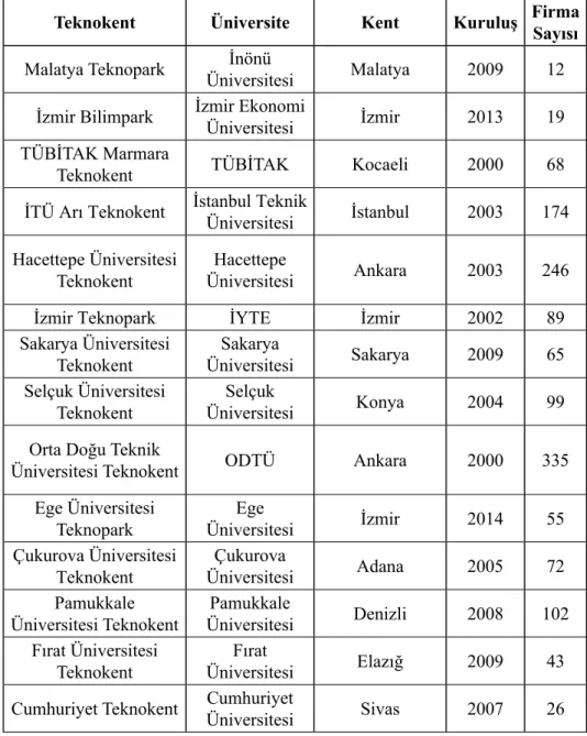 Çizelge 1:Türkiye’deki teknoparklar (Teknoloji Geliştirme Bölgeleri Derneği, 2015) 