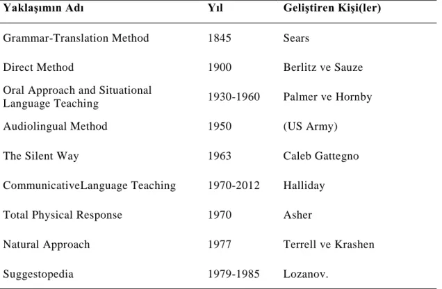 Çizelge 2.1: Yabancı Dil Öğretme YaklaĢımlarının Tarihi Seyri  