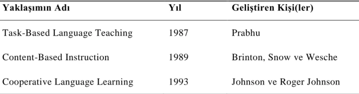 Çizelge 2.1: (devamı) Yabancı Dil Öğretme YaklaĢımlarının Tarihi Seyri  