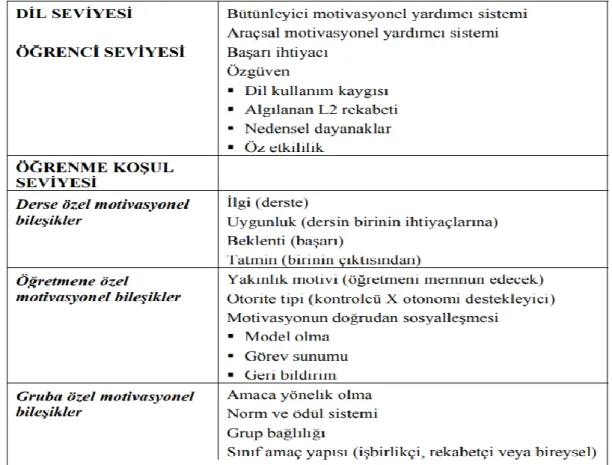 ġekil 2.3: Dörnyei‟in Hedef Dil Öğrenimindeki Motivasyon Taslağı  