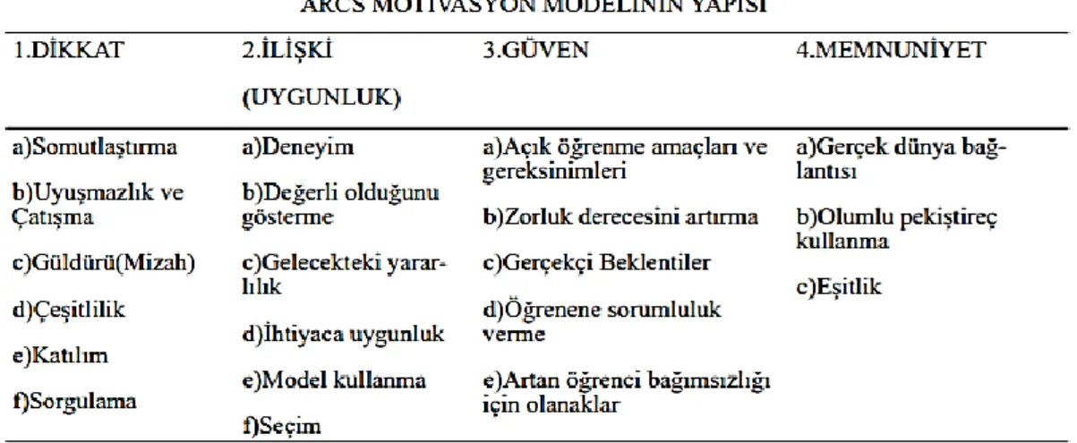 ġekil 2.4: ARCS Modeli Stratejileri    2.2.6 Ġçsel ve dıĢsal motivasyon                       