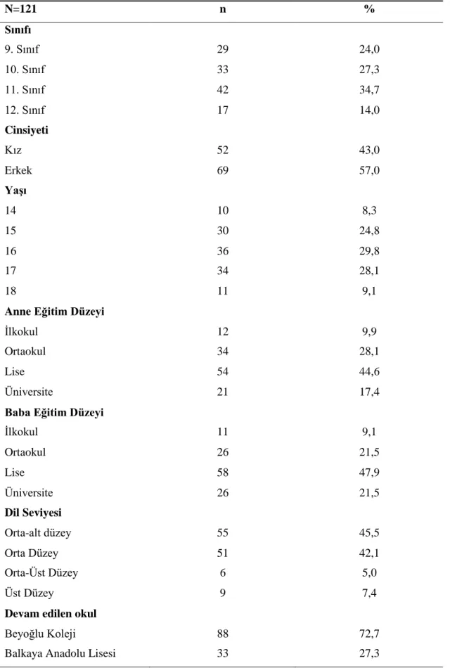 Çizelge 4.1: Katılımcıların Demografik Özellikleri  N=121  n  %  Sınıfı  9. Sınıf  29  24,0  10