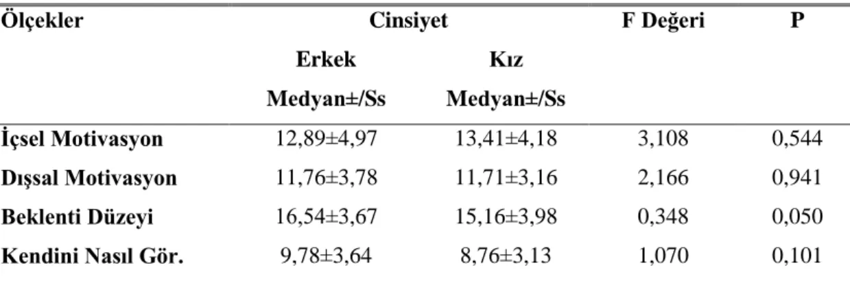 Çizelge 4.3: Cinsiyete ĠliĢkin T Testi Tablosu  