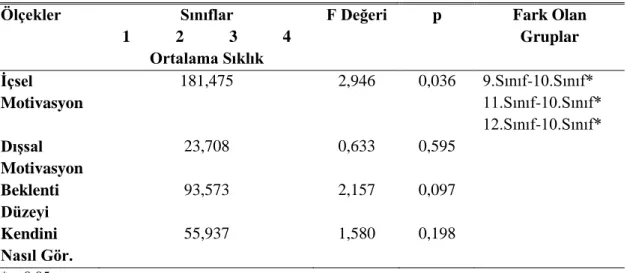 Çizelge 4.5: Sınıfa ĠliĢkin Anova Analizi Tablosu  