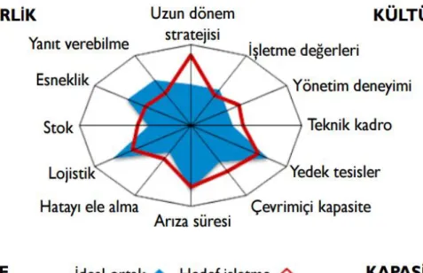 Şekil 3.3: Tedarikçi Şirket Çözüm Ortaklığında Güvenilirliği Belirleyen Kriterler  Kaynak: Topoyan, 2013:13 