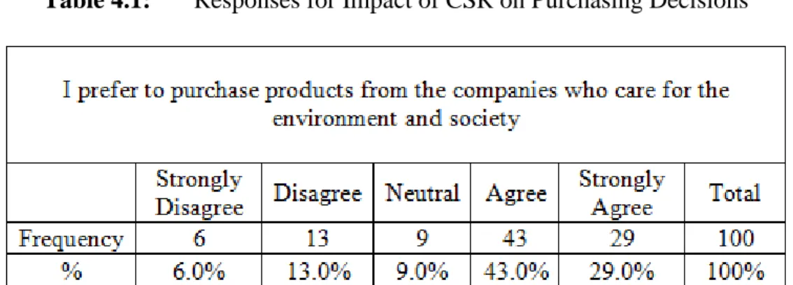 Table 4.1:  Responses for Impact of CSR on Purchasing Decisions 