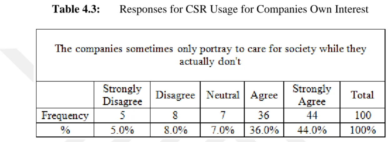 Table 4.3:  Responses for CSR Usage for Companies Own Interest 