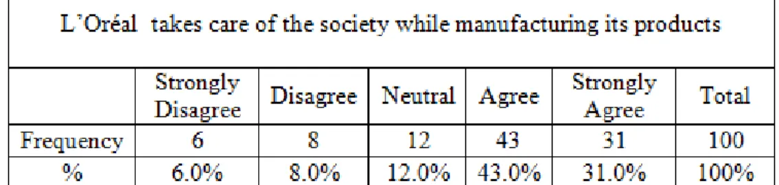 Table 4.4:  Responses for L’Oréal’s CSR Commitments 