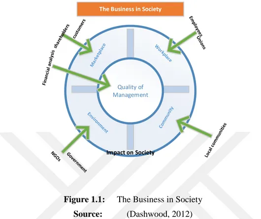 Figure 1.1:  The Business in Society  Source:  (Dashwood, 2012) 