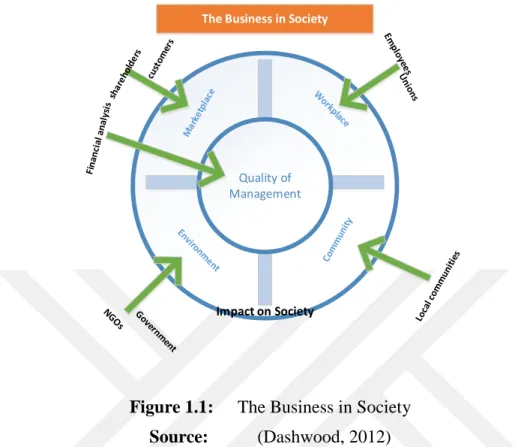 Figure 1.1:  The Business in Society  Source:  (Dashwood, 2012) 