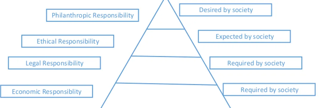 Figure 1.2: Carroll’s Four-Part Pyramid of Corporate Social Responsibility                  Source: (Geva, 2008) 
