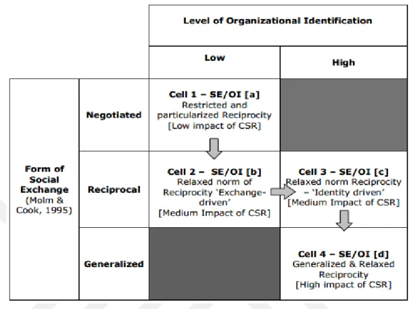 Figure 2.2:  Configurations of Organizational Identification and Social Exchange  (O1/SE) 