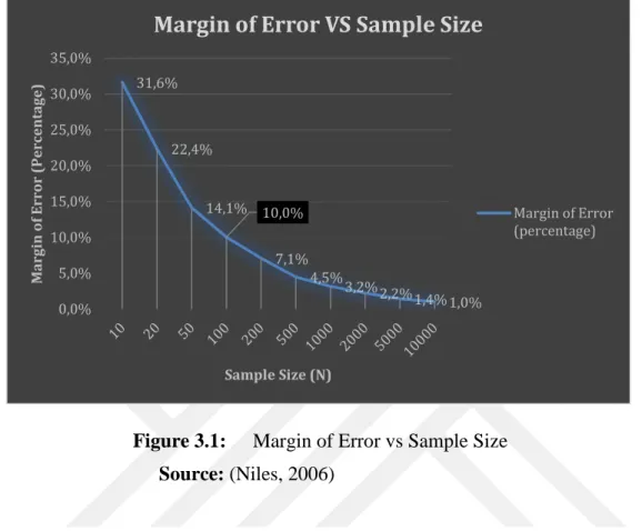 Figure 3.1:  Margin of Error vs Sample Size                                         Source: (Niles, 2006)