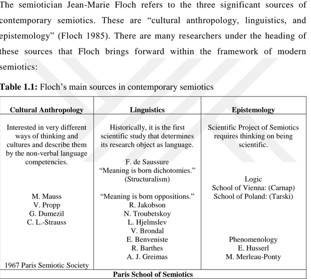 Table 1.1: Floch’s main sources in contemporary semiotics