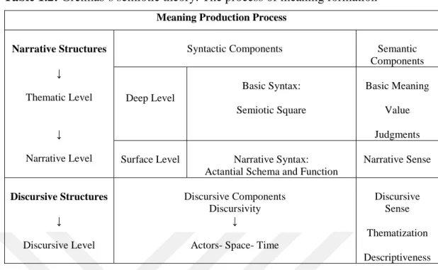 Table 1.2: Greimas’s semiotic theory: The process of meaning formation Meaning Production Process 