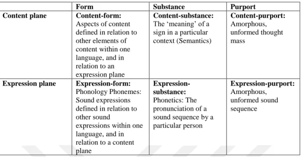 Table 3.1: The significance of the form-substance-purport differentiation within the  content and expression planes of a linguistic sign 