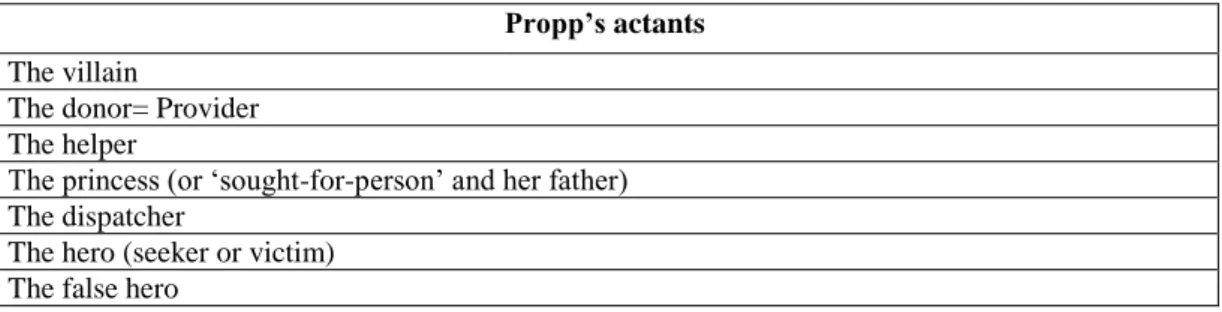 Table 3.2: Propp’s narrative actants