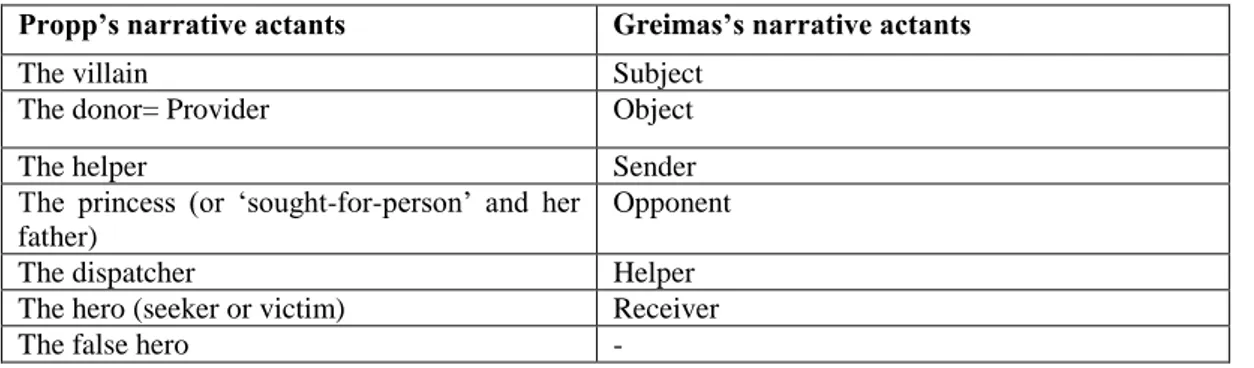 Table 3.3: Propp’s and Greimas’s narrative actants