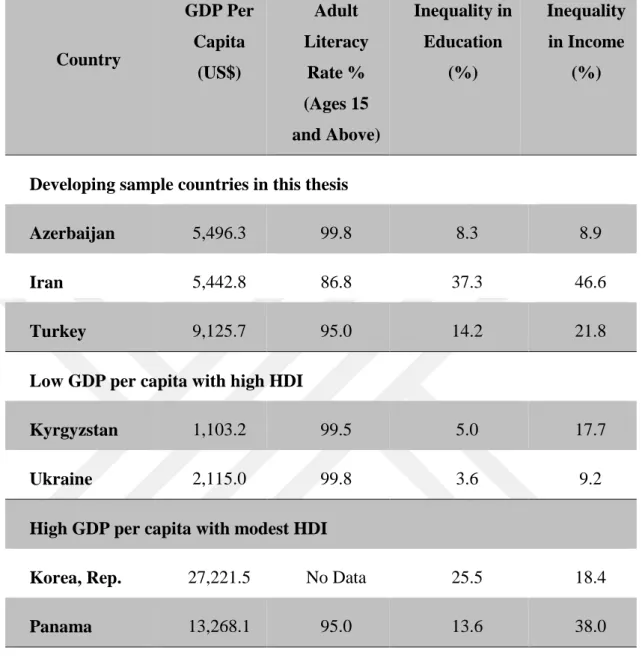 Table 2.1: GDP per Capita and Selected Human Development Indicators 
