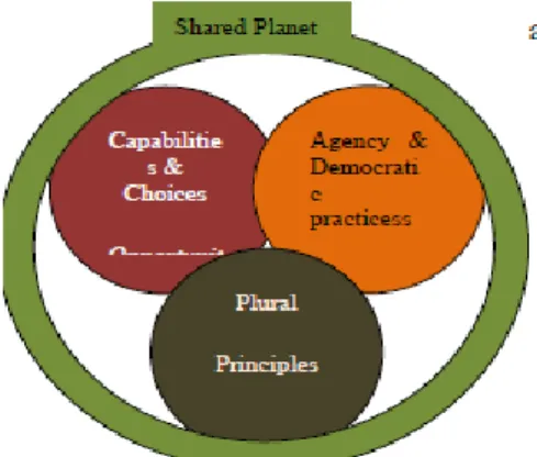 Figure 2.1: Human Development Components  Source: (Alkire 2009) 