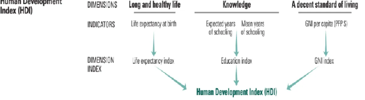 Figure 2.2: Human Development Index (HDI)  Source: UNDP 2016 