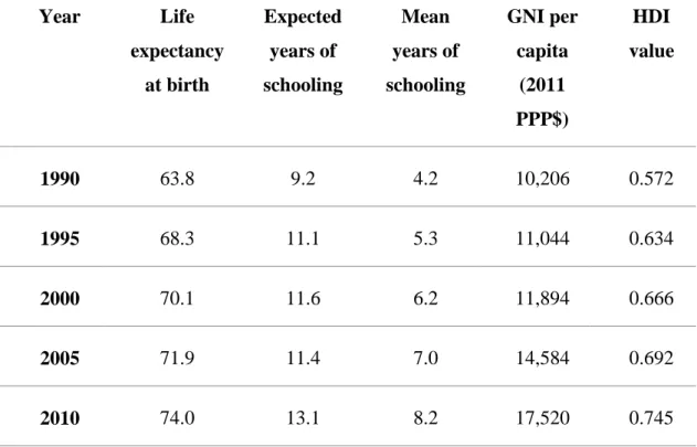 Table 4.1: Iran's HDI Trends Based on Consistent Time Series Data 