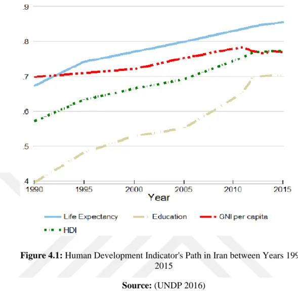 Figure 4.1: Human Development Indicator's Path in Iran between Years 1990- 1990-2015 