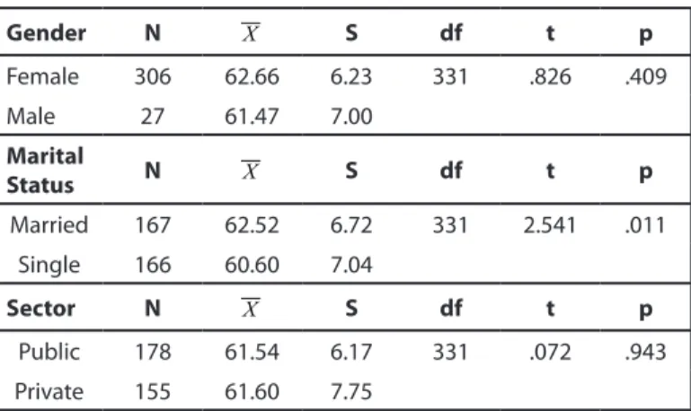 Table 1. Participants’ Emotional Intelligence and their Genders,  Marital Status and Sectors