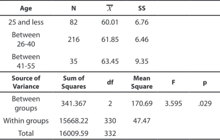 Table 3. The Relationship Between Education Level and  Emotional Intelligence