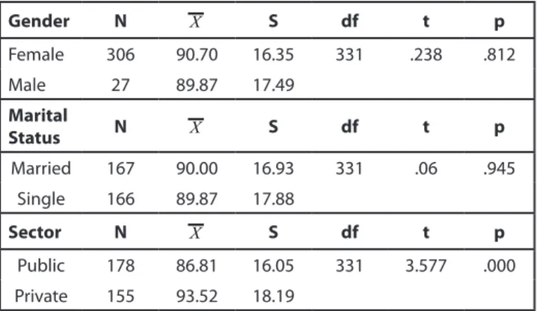 Table 7. The Relationship Between Age and Job Stress Levels