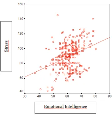 Figure 1. The Scatter Plot Between Job Stress and Emotional  Intelligence Variables