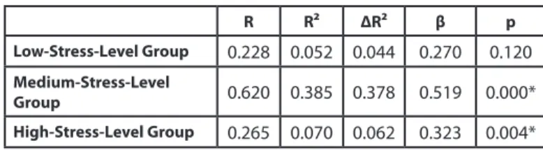 Table 12. The Results of the Regression Analyses About  Emotional Intelligence and Stress Level Groups