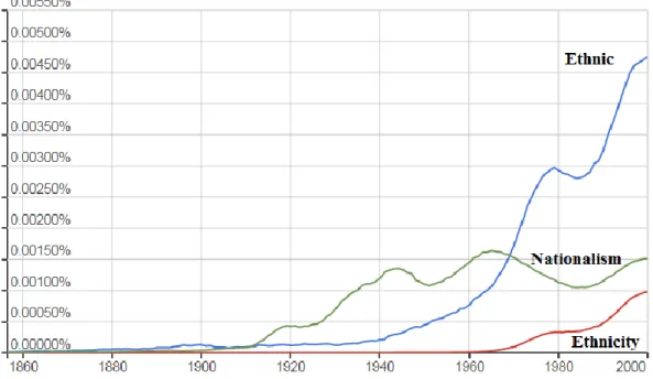 Figure 2.1: The Rate of Usage of “Ethnic,” “Ethnicity” and “Nationalism” in 