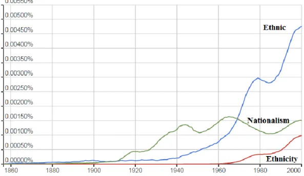 Figure 2.1: The Rate of Usage of “Ethnic,” “Ethnicity” and “Nationalism” in 