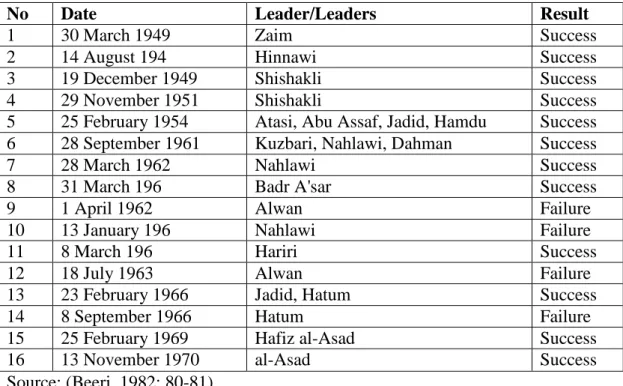 Table 3.1: Military Coups in Syria 