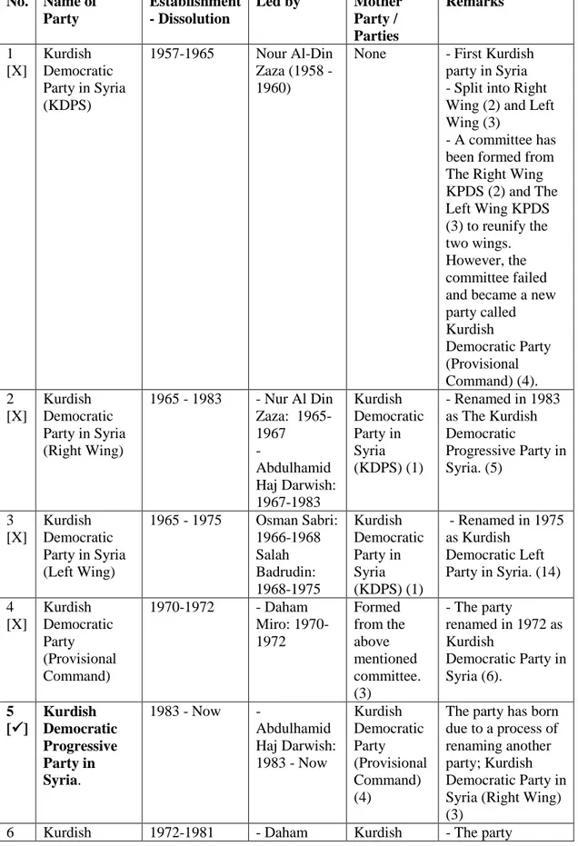 Table 3.2: Kurdish Parties in Syria 