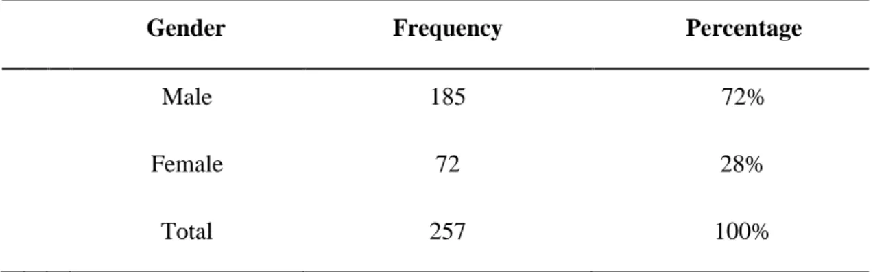 Table 4.2: Reliability Statistics 