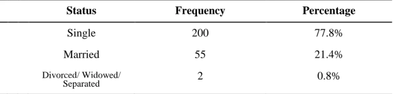Table 4.5: Status Data Analysis 