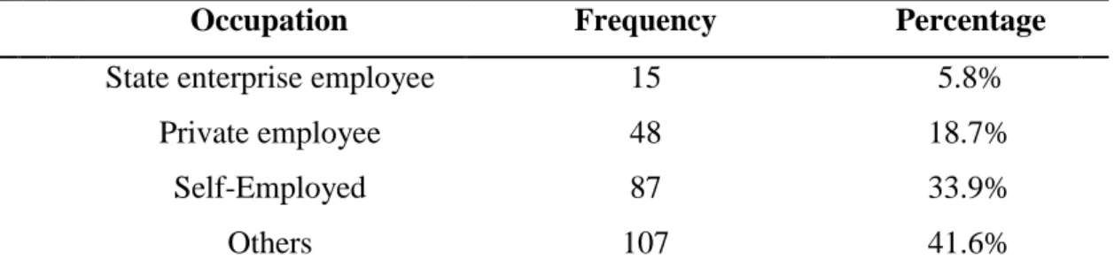 Table 4.8: Occupation data analysis 