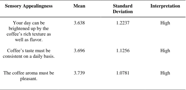 Table 4.14: Analysis of Sensory Appealingness  