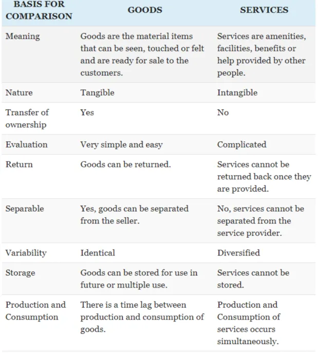 Figure 2.4: Comparison Charts Between Service and Goods.  2.2.1 Goods 