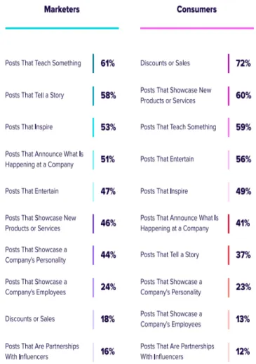 Figure 2.7: Comparison Between What Marketers Post with What Consumers Want.  Aria, 2018