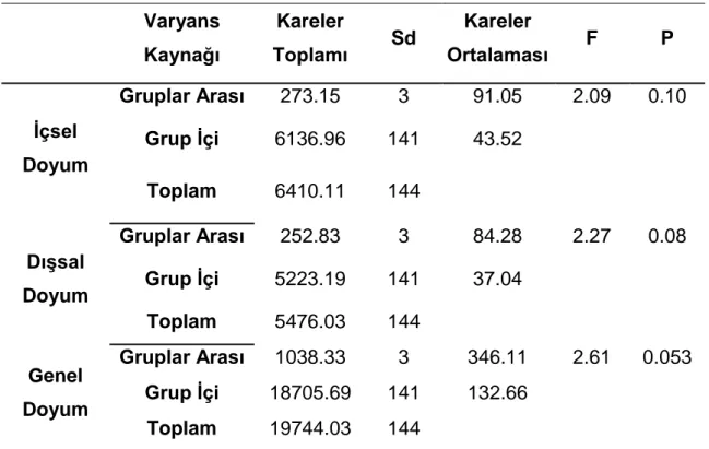 Tablo  9:  Öğretmenlerin  yaĢlarına  göre  iĢ  doyumu  puanlarının  ANOVA  sonuçları     Varyans  Kaynağı  Kareler  Toplamı  Sd  Kareler  Ortalaması  F  P  Ġçsel  Doyum  Gruplar Arası  273.15  3  91.05  2.09  0.10 Grup Ġçi 6136.96 141 43.52  Toplam  6410.1