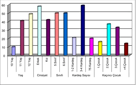 Şekil 4.1: Çalışmaya katılan çocukların demografik özelliklerinin grafiği 010203040506010 Yaş11 Yaş12 YaşErkekKız5.Sınıf6.Sınıf1-2 Kardeş3-4 Kardeş?5 Kardeş1.Çocuk2.Çocuk3.Çocuk&gt;4.Çocuk