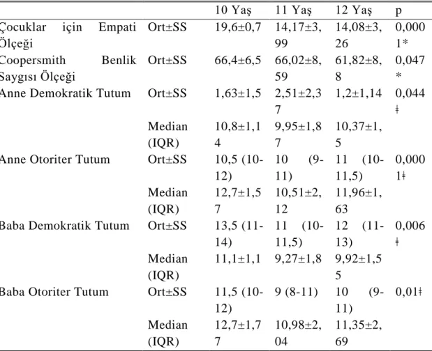 Çizelge 4.6:  Çalışmamızda kullanılan ölçeklerin Yaş gruplarına göre  değerlendirilmesi  