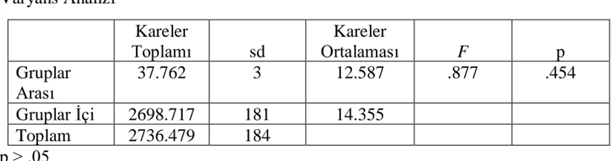 Çizelge  4.15:  Katılımcıların  Annelerinin  Eğitim  Düzeyine  Göre  Benlik  Saygısı  Puanlarına İlişkin Betimsel İstatistikleri ve Varyans Analizi Sonuçları 