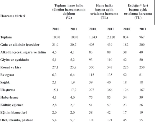 Tablo 7. Harcama gruplarına göre toplam, hane halkı başına ve eşdeğer fert başına 