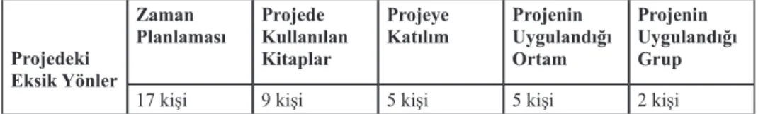 Tablo 8.  Projenin Uygulanmasında Karşılaşılan Sorunlar