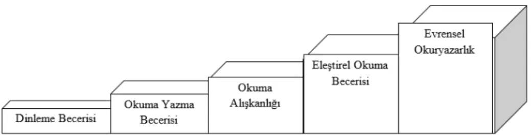 Şekil 1. Okuma Kültürü Edinme Süreci
